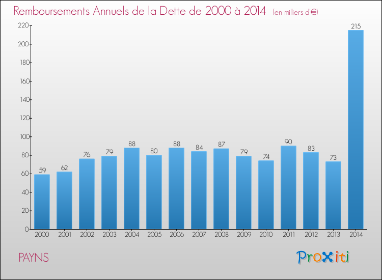 Evolution de l'annuité de la dette pour la commune de PAYNS de 2000 à 2014 Annuités de la dette pour PAYNS de 2000 à 2014