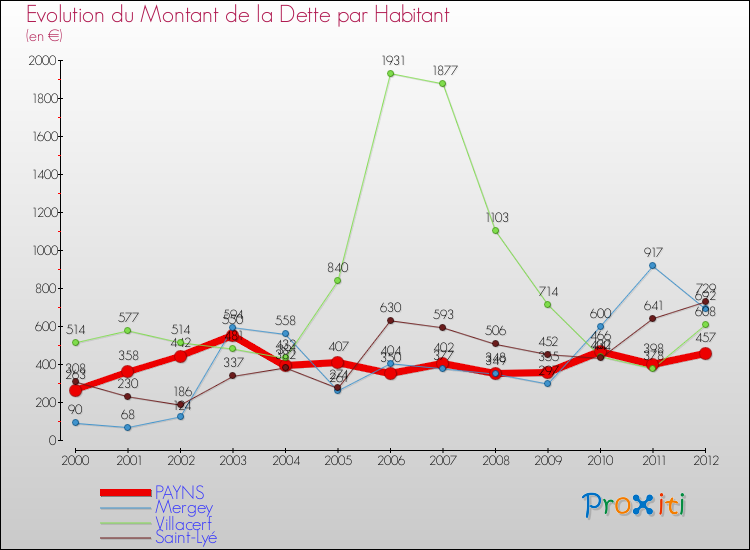 Evolution de la dette par habitant pour la commune de PAYNS et les communes proches de 2000 à 2012 Comparaison de la dette par habitant pour PAYNS et les communes voisines de 2000 à 2012