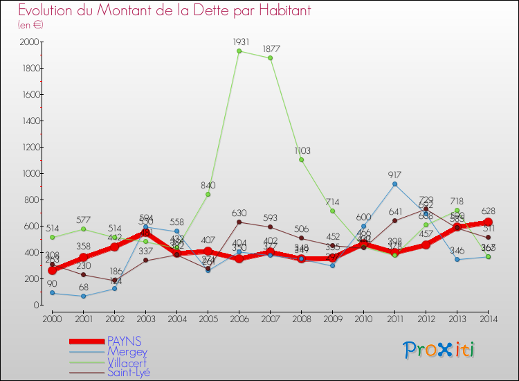 Evolution de la dette par habitant pour la commune de PAYNS et les communes proches de 2000 à 2014 Comparaison de la dette par habitant pour PAYNS et les communes voisines de 2000 à 2014