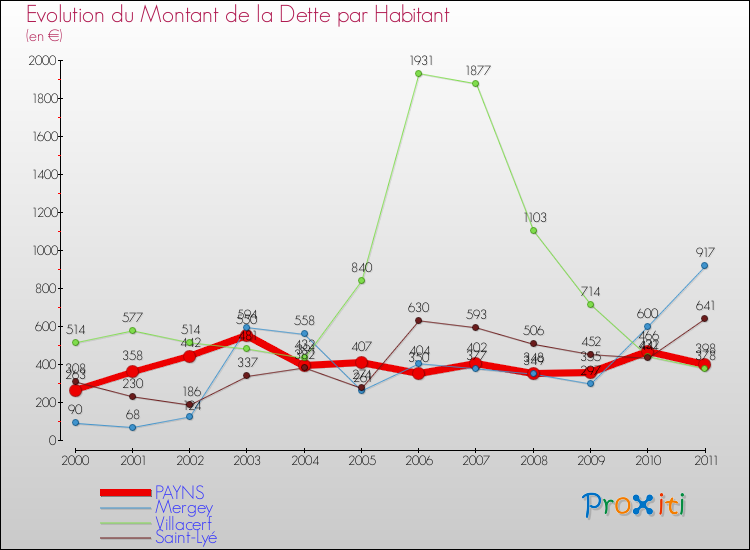 Evolution de la dette par habitant pour la commune de PAYNS et les communes proches Comparaison de la dette par habitant pour PAYNS et les communes voisines