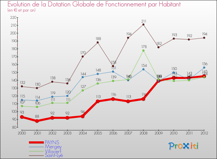 Evolution et montant de la dotation globale de fonctionnement par Habitant pour PAYNS et les communes proches Comparaison des dotations globales de fonctionnement par habitant pour PAYNS et les communes voisines