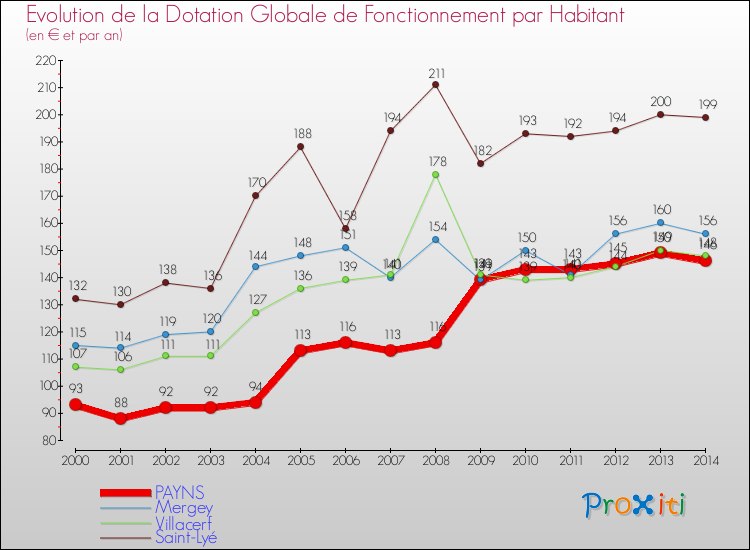 Evolution et montant de la dotation globale de fonctionnement par Habitant pour PAYNS et les communes proches de 2000 à 2014. Comparaison des dotations globales de fonctionnement par habitant pour PAYNS et les communes voisines de 2000 à 2014.