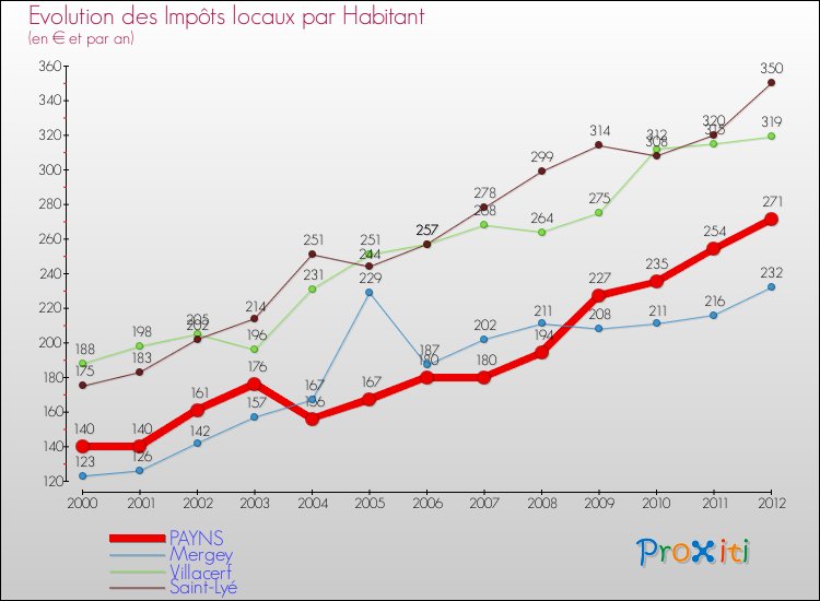 Evolution et montant des impôts locaux par Habitant pour PAYNS et les communes proches Comparaison des impôts locaux par habitant pour PAYNS et les communes voisines