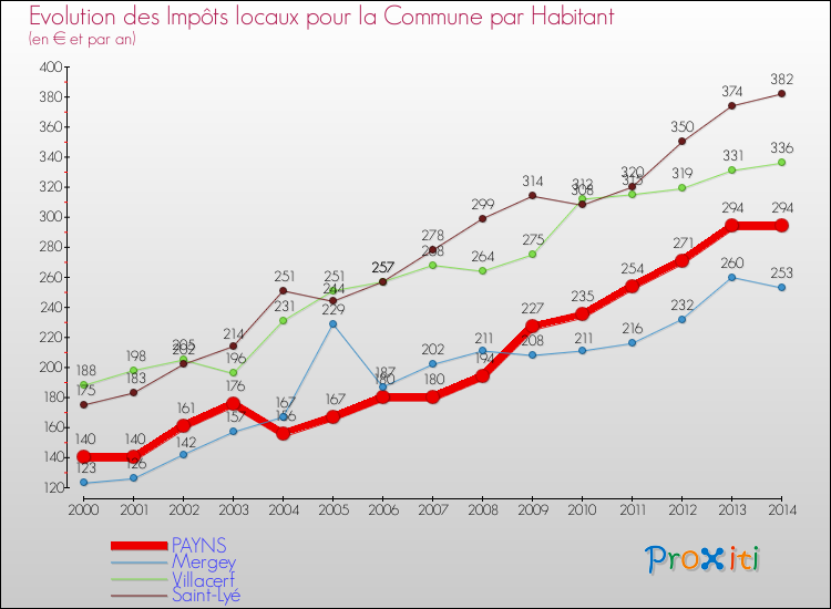 Evolution et montant des impôts locaux par Habitant pour PAYNS et les communes proches de 2000 à 2014 Comparaison des impôts locaux par habitant pour PAYNS et les communes voisines de 2000 à 2014