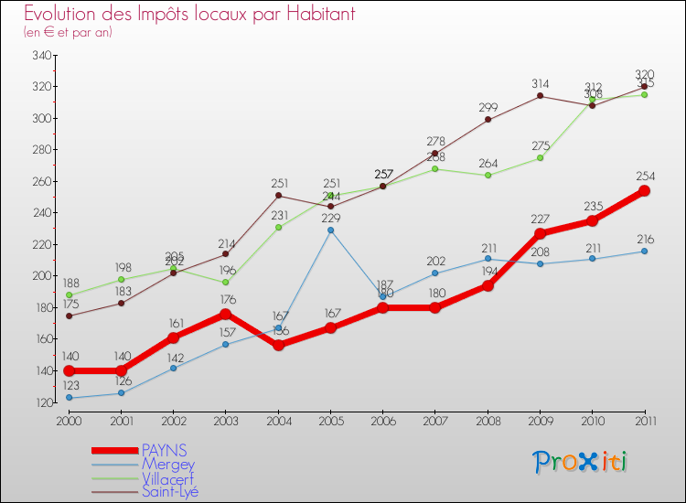 Evolution et montant des impôts locaux par Habitant pour PAYNS et les communes proches Comparaison des impôts locaux par habitant pour PAYNS et les communes voisines