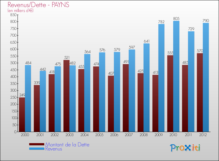Evolution comparée de la dette et des revenus pour la commune de PAYNS de 2000 à 2012 Comparaison de la dette et des revenus pour PAYNS de 2000 à 2012