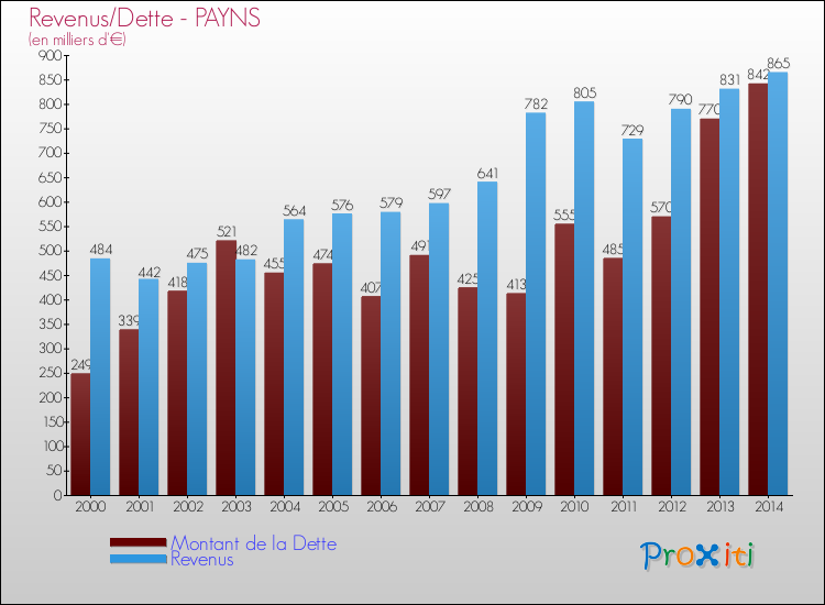 Evolution comparée de la dette et des revenus pour la commune de PAYNS de 2000 à 2014 Comparaison de la dette et des revenus pour PAYNS de 2000 à 2014