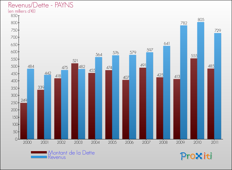 Evolution comparée de la dette et des revenus pour la commune de PAYNS de 2000 à 2011 Comparaison de la dette et des revenus pour PAYNS de 2000 à 2011