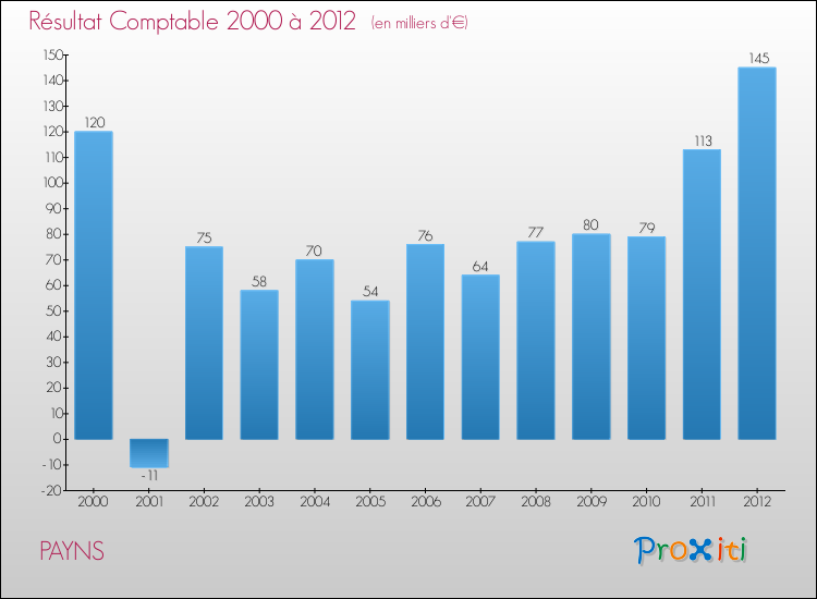 Evolution du résultat comptable pour la commune de PAYNS de 2000 à 2012 Evolution du résultat comptable pour PAYNS de 2000 à 2012