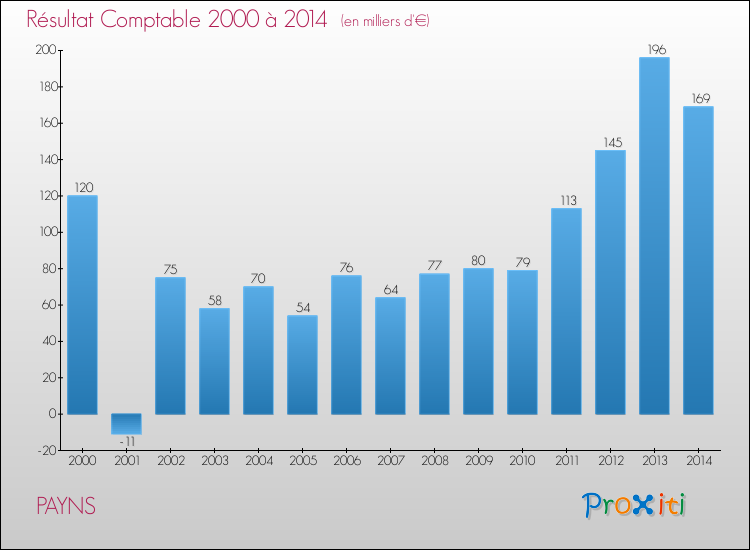 Evolution du résultat comptable pour la commune de PAYNS de 2000 à 2014 Evolution du résultat comptable pour PAYNS de 2000 à 2014