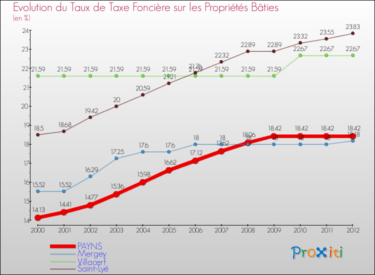 Evolution du taux de la taxe foncière sur le bati pour PAYNS et les communes proches de 2000 à 2012 Comparaison des taux de taxe foncière sur le bati pour PAYNS et les communes voisines de 2000 à 2012