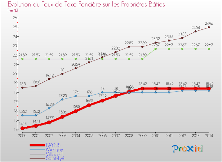 Evolution du taux de la taxe foncière sur le bati pour PAYNS et les communes proches de 2000 à 2014 Comparaison des taux de taxe foncière sur le bati pour PAYNS et les communes voisines de 2000 à 2014