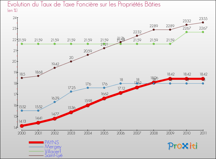 Evolution du taux de la taxe foncière sur le bati pour PAYNS et les communes proches Comparaison des taux de taxe foncière sur le bati pour PAYNS et les communes voisines