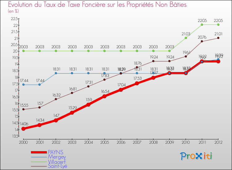 Evolution du taux de la taxe foncière sur les immeubles et terrains non batis pour PAYNS et les communes proches de 2000 à 2012 Comparaison des taux de la taxe foncière sur les immeubles et terrains non batis pour PAYNS et les communes voisines de 2000 à 2012