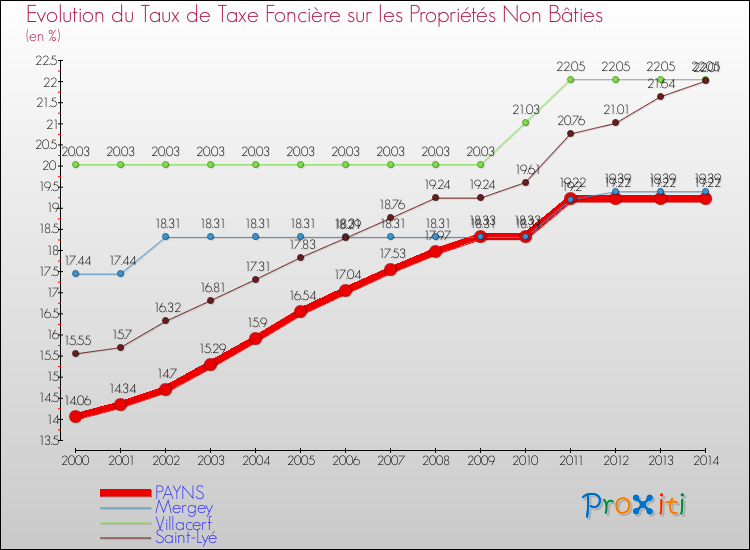 Evolution du taux de la taxe foncière sur les immeubles et terrains non batis pour PAYNS et les communes proches de 2000 à 2014 Comparaison des taux de la taxe foncière sur les immeubles et terrains non batis pour PAYNS et les communes voisines de 2000 à 2014