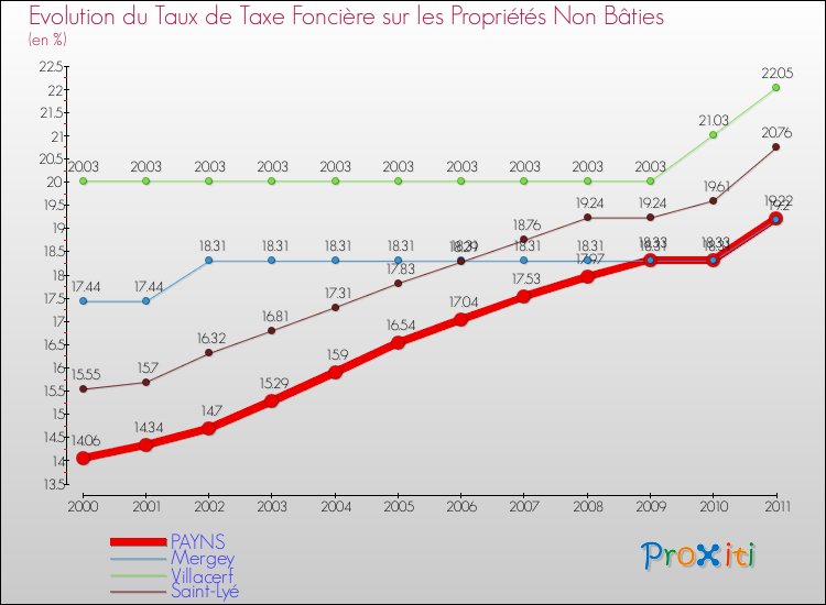 Evolution du taux de la taxe foncière sur les immeubles et terrains non batis pour PAYNS et les communes proches Comparaison des taux de la taxe foncière sur les immeubles et terrains non batis pour PAYNS et les communes voisines