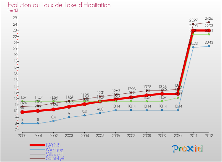 Evolution du taux de la taxe d'habitation pour PAYNS et les communes proches Comparaison des taux de la taxe d'habitation pour PAYNS et les communes voisines