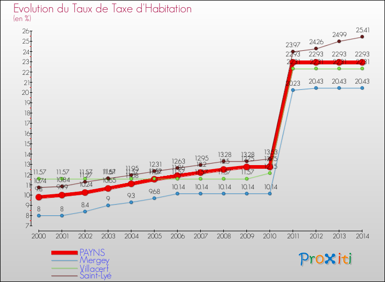 Evolution du taux de la taxe d'habitation pour PAYNS et les communes proches de 2000 à 2014 Comparaison des taux de la taxe d'habitation pour PAYNS et les communes voisines de 2000 à 2014
