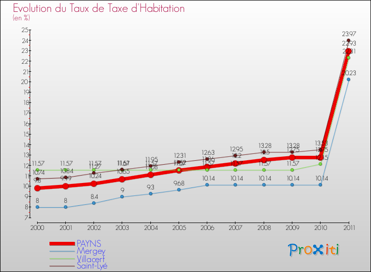 Evolution du taux de la taxe d'habitation pour PAYNS et les communes proches Comparaison des taux de la taxe d'habitation pour PAYNS et les communes voisines