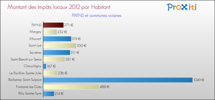 Montant des impôts locaux par Habitant pour PAYNS et les communes proches Comparaison des impôts locaux par habitant pour PAYNS et les communes voisines