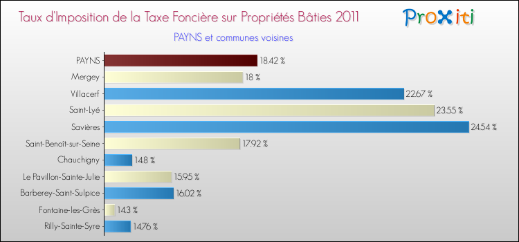 Taux d'imposition de la taxe foncière sur le bati 2011 pour PAYNS et les communes proches Comparaison des taux d'imposition de la taxe foncière sur le bati 2011 pour PAYNS et les communes voisines