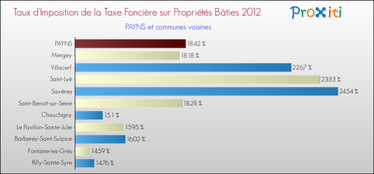 Taux d'imposition de la taxe foncière sur le bati 2012 pour PAYNS et les communes proches Comparaison des taux d'imposition de la taxe foncière sur le bati 2012 pour PAYNS et les communes voisines