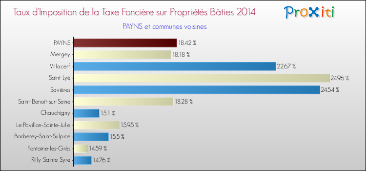 Taux d'imposition de la taxe foncière sur le bati 2014 pour PAYNS et les communes proches Comparaison des taux d'imposition de la taxe foncière sur le bati 2014 pour PAYNS et les communes voisines