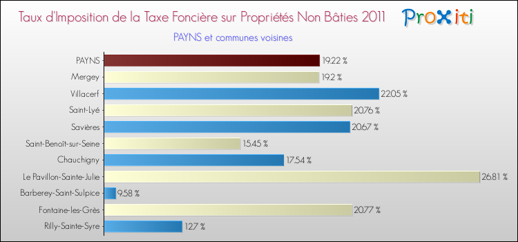 Taux d'imposition de la taxe foncière sur les immeubles et terrains non batis 2011 pour PAYNS et les communes proches Comparaison des taux d'imposition de la taxe foncière sur les immeubles et terrains non batis 2011 pour PAYNS et les communes voisines