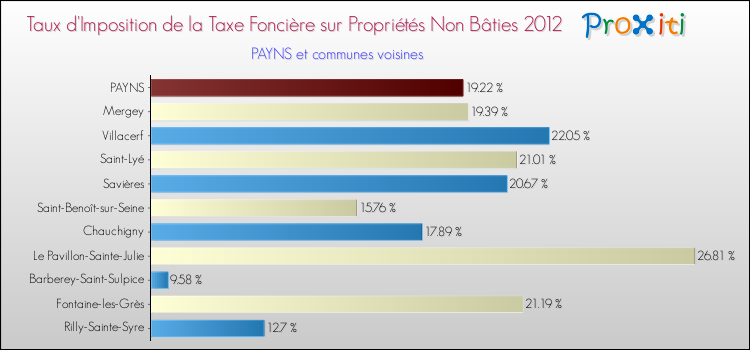 Taux d'imposition de la taxe foncière sur les immeubles et terrains non batis 2012 pour PAYNS et les communes proches Comparaison des taux d'imposition de la taxe foncière sur les immeubles et terrains non batis 2012 pour PAYNS et les communes voisines