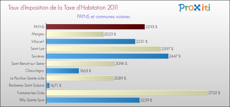 Taux d'imposition de la taxe d'habitation 2011 pour PAYNS et les communes proches Comparaison des taux d'imposition de la taxe d'habitation 2011 pour PAYNS et les communes voisines