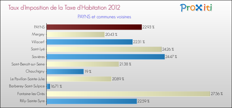 Taux d'imposition de la taxe d'habitation 2012 pour PAYNS et les communes proches Comparaison des taux d'imposition de la taxe d'habitation 2012 pour PAYNS et les communes voisines