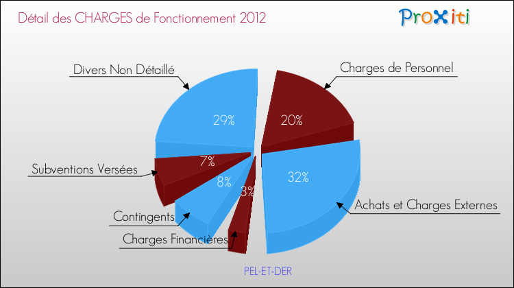 Décomposition des Charges de Fonctionnement 2012 de la commune de PEL-ET-DER Charges de Fonctionnement 2012 pour la commune de PEL-ET-DER