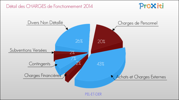 Décomposition des Charges de Fonctionnement 2014 de la commune de PEL-ET-DER Charges de Fonctionnement 2014 pour la commune de PEL-ET-DER