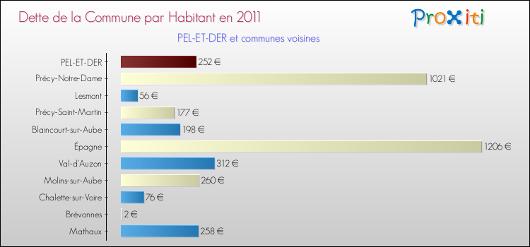 Dette par habitant de la commune en 2011 pour PEL-ET-DER et les communes proches Comparaison de la dette par habitant de la commune en 2011 pour PEL-ET-DER et les communes voisines