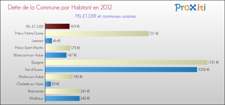Dette par habitant de la commune en 2012 pour PEL-ET-DER et les communes proches Comparaison de la dette par habitant de la commune en 2012 pour PEL-ET-DER et les communes voisines
