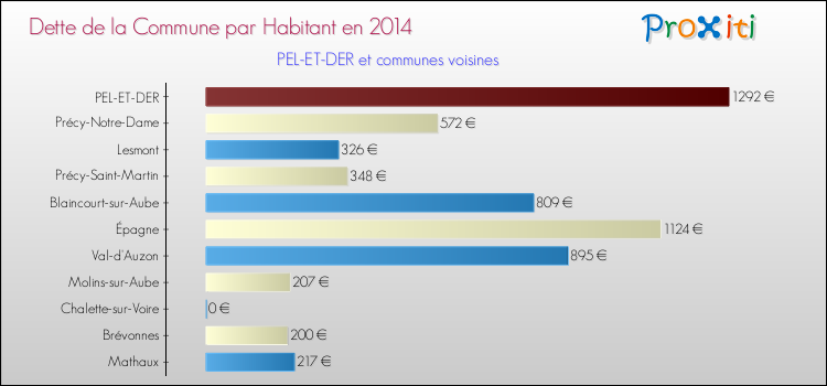 Dette par habitant de la commune en 2014 pour PEL-ET-DER et les communes proches Comparaison de la dette par habitant de la commune en 2014 pour PEL-ET-DER et les communes voisines