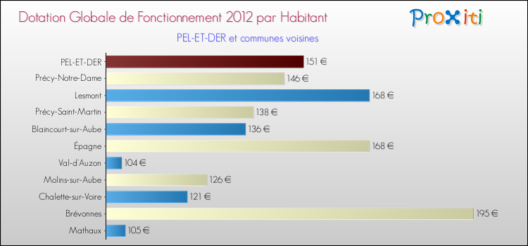 Montant des dotations globales de fonctionnement DGF par Habitant pour PEL-ET-DER et les communes proches Comparaison des des dotations globales de fonctionnement DGF par habitant pour PEL-ET-DER et les communes voisines