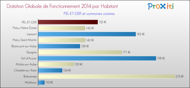 Montant des dotations globales de fonctionnement DGF par Habitant pour PEL-ET-DER et les communes proches en 2014. Comparaison des des dotations globales de fonctionnement DGF par habitant pour PEL-ET-DER et les communes voisines en 2014.