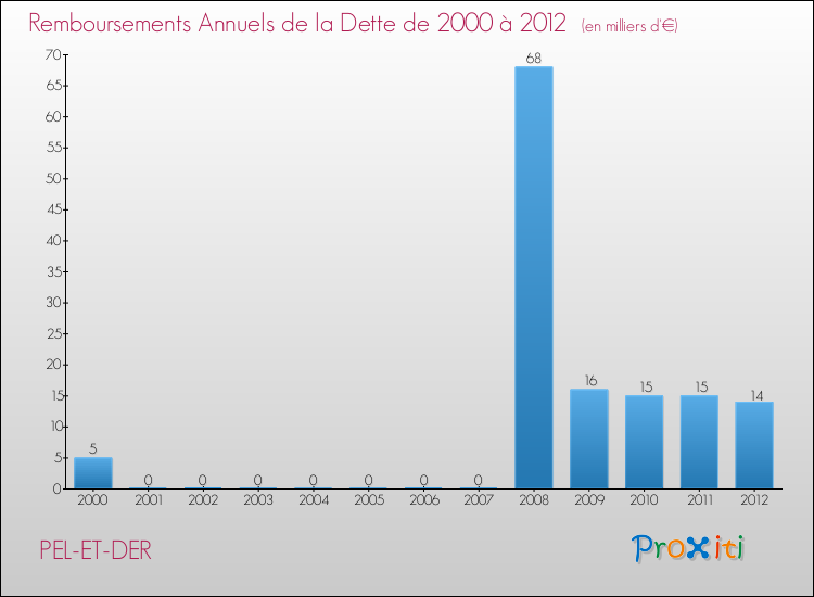 Evolution de l'annuité de la dette pour la commune de PEL-ET-DER de 2000 à 2012 Annuités de la dette pour PEL-ET-DER de 2000 à 2012