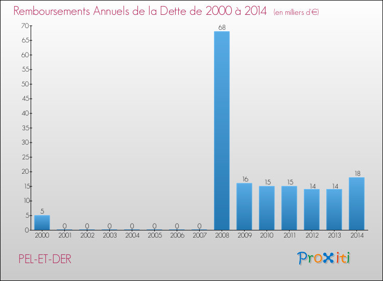 Evolution de l'annuité de la dette pour la commune de PEL-ET-DER de 2000 à 2014 Annuités de la dette pour PEL-ET-DER de 2000 à 2014