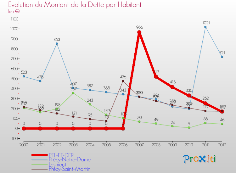 Evolution de la dette par habitant pour la commune de PEL-ET-DER et les communes proches de 2000 à 2012 Comparaison de la dette par habitant pour PEL-ET-DER et les communes voisines de 2000 à 2012
