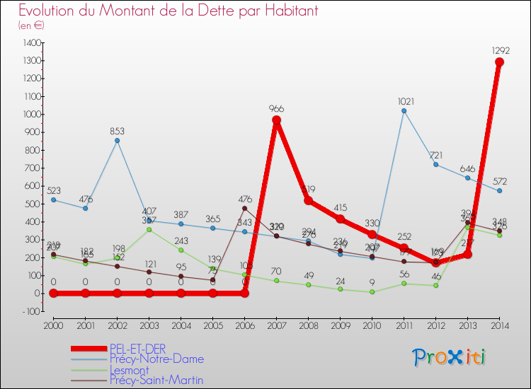 Evolution de la dette par habitant pour la commune de PEL-ET-DER et les communes proches de 2000 à 2014 Comparaison de la dette par habitant pour PEL-ET-DER et les communes voisines de 2000 à 2014