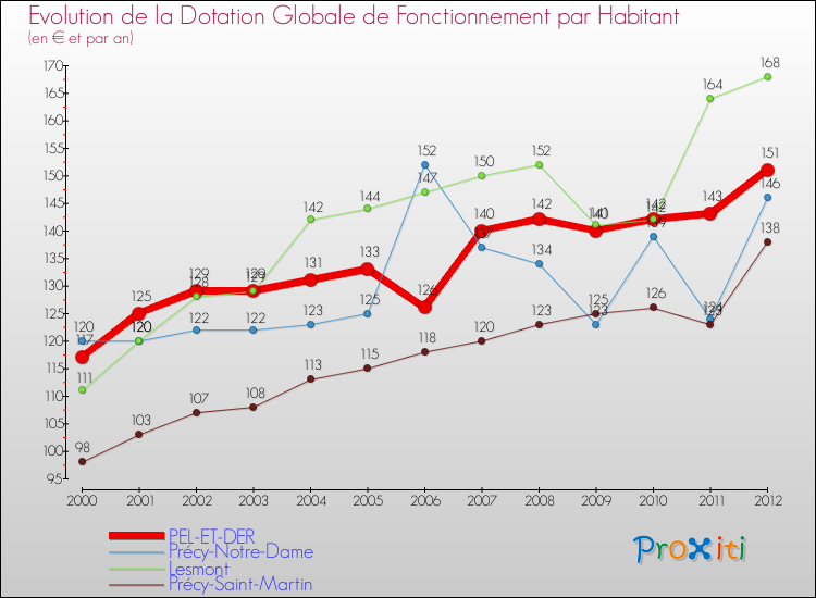 Evolution et montant de la dotation globale de fonctionnement par Habitant pour PEL-ET-DER et les communes proches Comparaison des dotations globales de fonctionnement par habitant pour PEL-ET-DER et les communes voisines