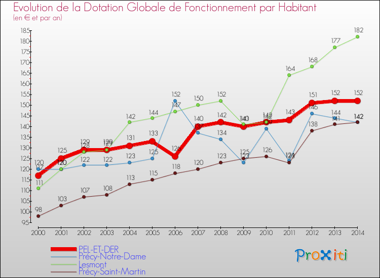 Evolution et montant de la dotation globale de fonctionnement par Habitant pour PEL-ET-DER et les communes proches de 2000 à 2014. Comparaison des dotations globales de fonctionnement par habitant pour PEL-ET-DER et les communes voisines de 2000 à 2014.
