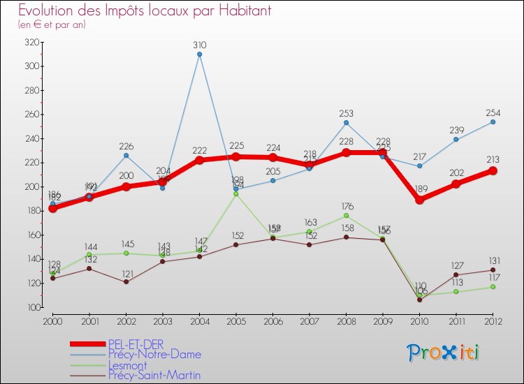 Evolution et montant des impôts locaux par Habitant pour PEL-ET-DER et les communes proches Comparaison des impôts locaux par habitant pour PEL-ET-DER et les communes voisines