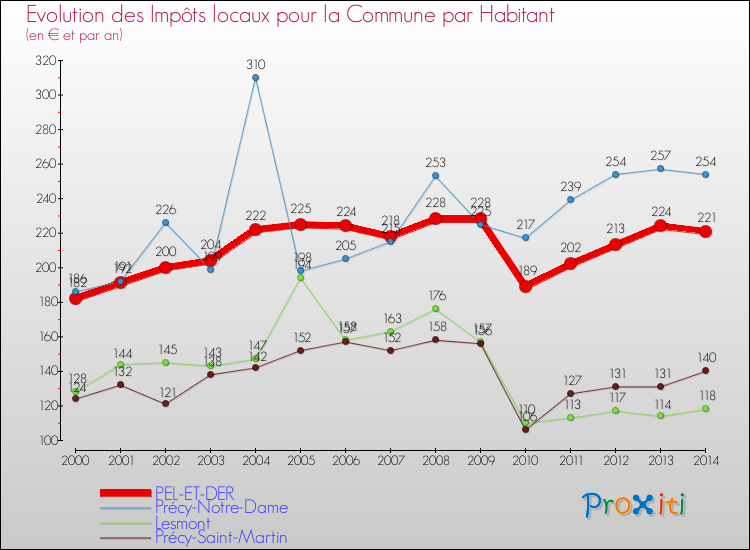 Evolution et montant des impôts locaux par Habitant pour PEL-ET-DER et les communes proches de 2000 à 2014 Comparaison des impôts locaux par habitant pour PEL-ET-DER et les communes voisines de 2000 à 2014