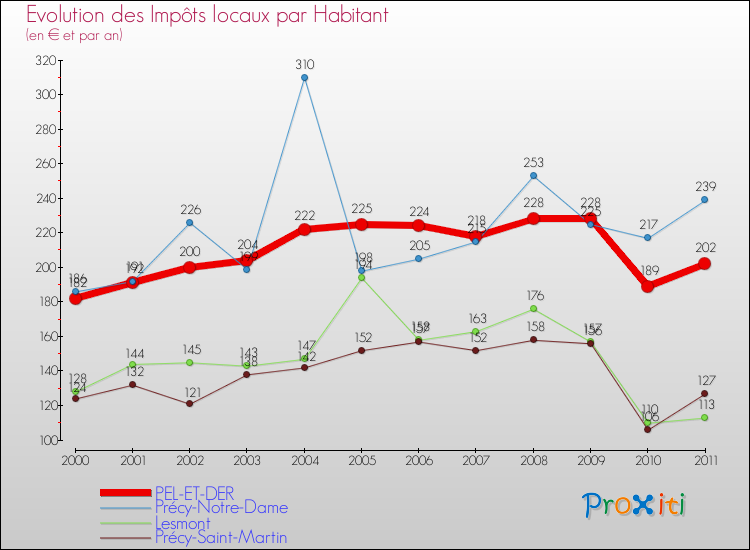 Evolution et montant des impôts locaux par Habitant pour PEL-ET-DER et les communes proches Comparaison des impôts locaux par habitant pour PEL-ET-DER et les communes voisines