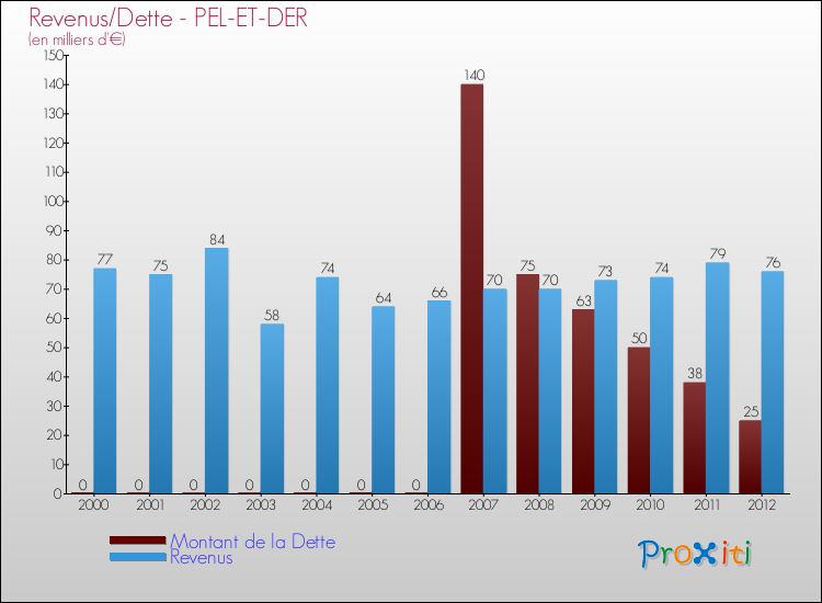 Evolution comparée de la dette et des revenus pour la commune de PEL-ET-DER de 2000 à 2012 Comparaison de la dette et des revenus pour PEL-ET-DER de 2000 à 2012