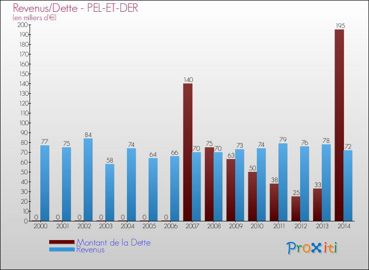 Evolution comparée de la dette et des revenus pour la commune de PEL-ET-DER de 2000 à 2014 Comparaison de la dette et des revenus pour PEL-ET-DER de 2000 à 2014