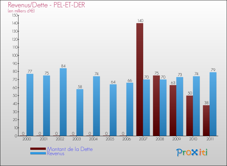 Evolution comparée de la dette et des revenus pour la commune de PEL-ET-DER de 2000 à 2011 Comparaison de la dette et des revenus pour PEL-ET-DER de 2000 à 2011